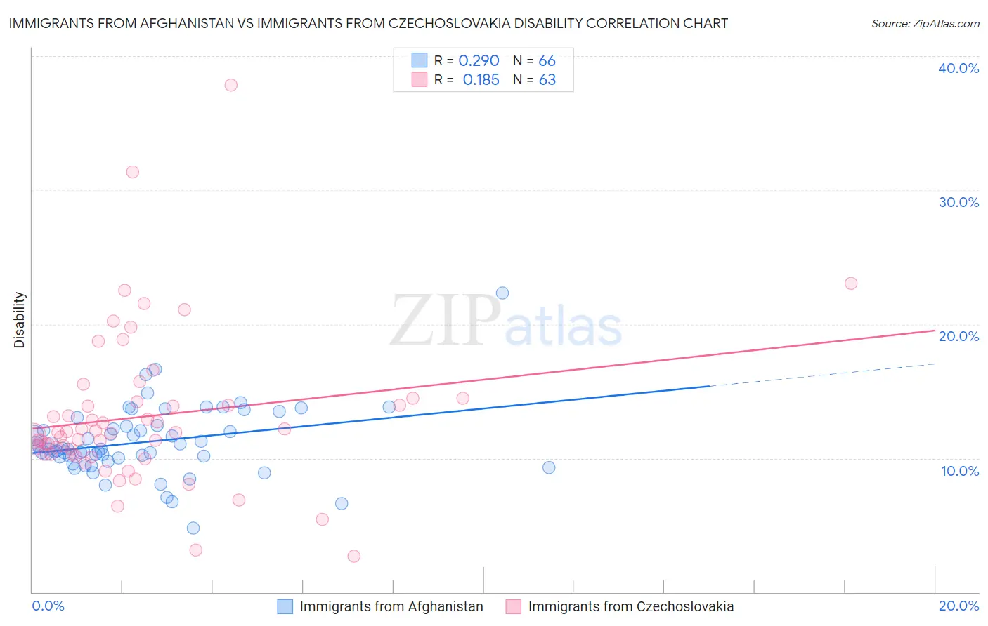 Immigrants from Afghanistan vs Immigrants from Czechoslovakia Disability