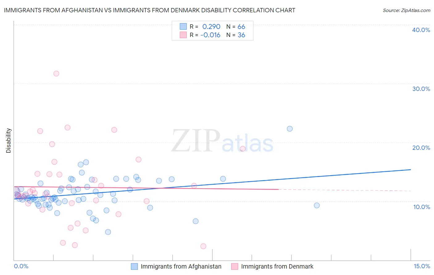 Immigrants from Afghanistan vs Immigrants from Denmark Disability