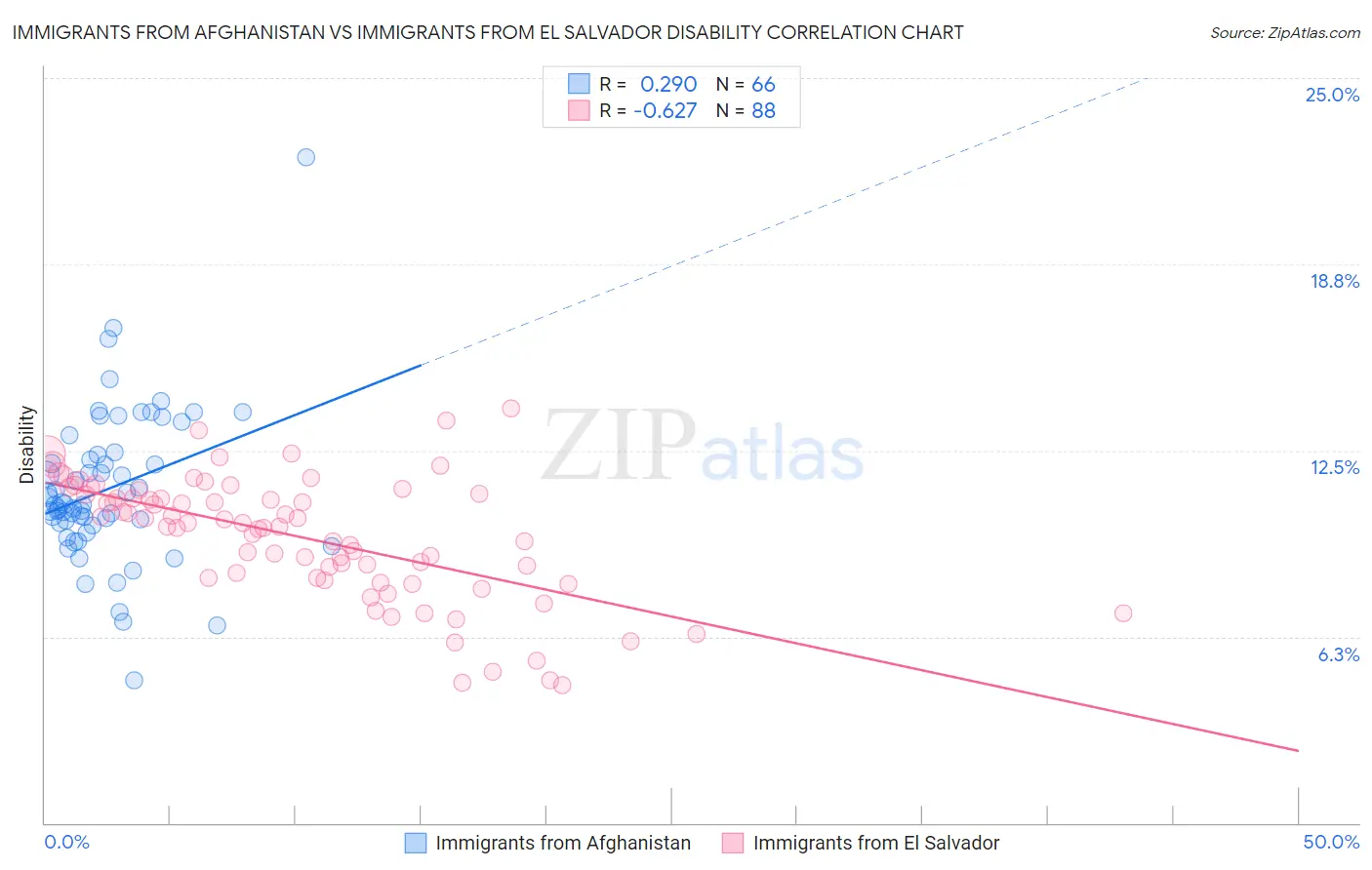 Immigrants from Afghanistan vs Immigrants from El Salvador Disability