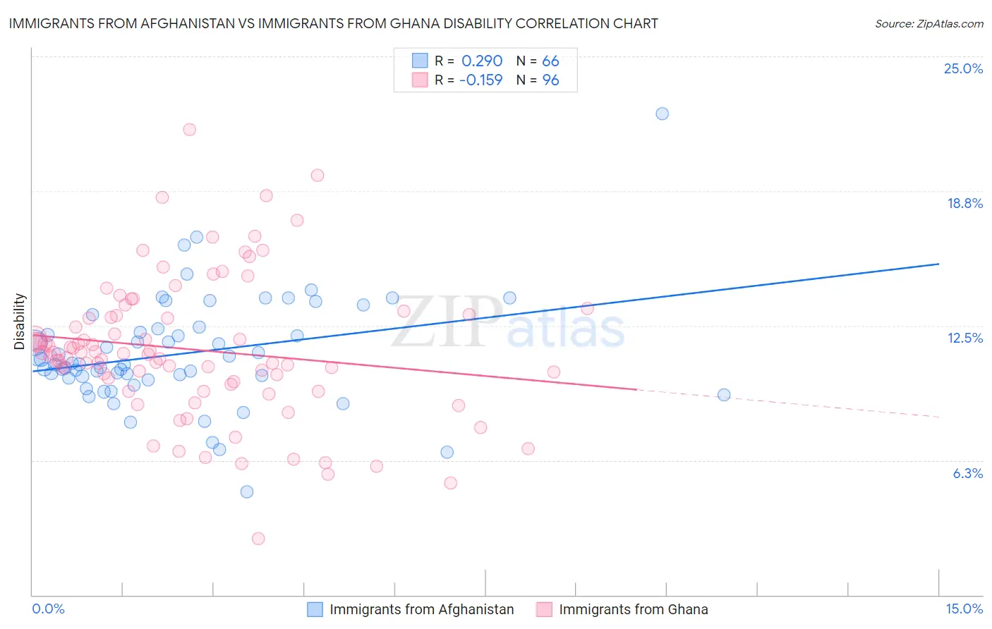 Immigrants from Afghanistan vs Immigrants from Ghana Disability