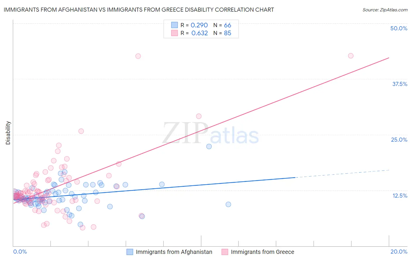 Immigrants from Afghanistan vs Immigrants from Greece Disability