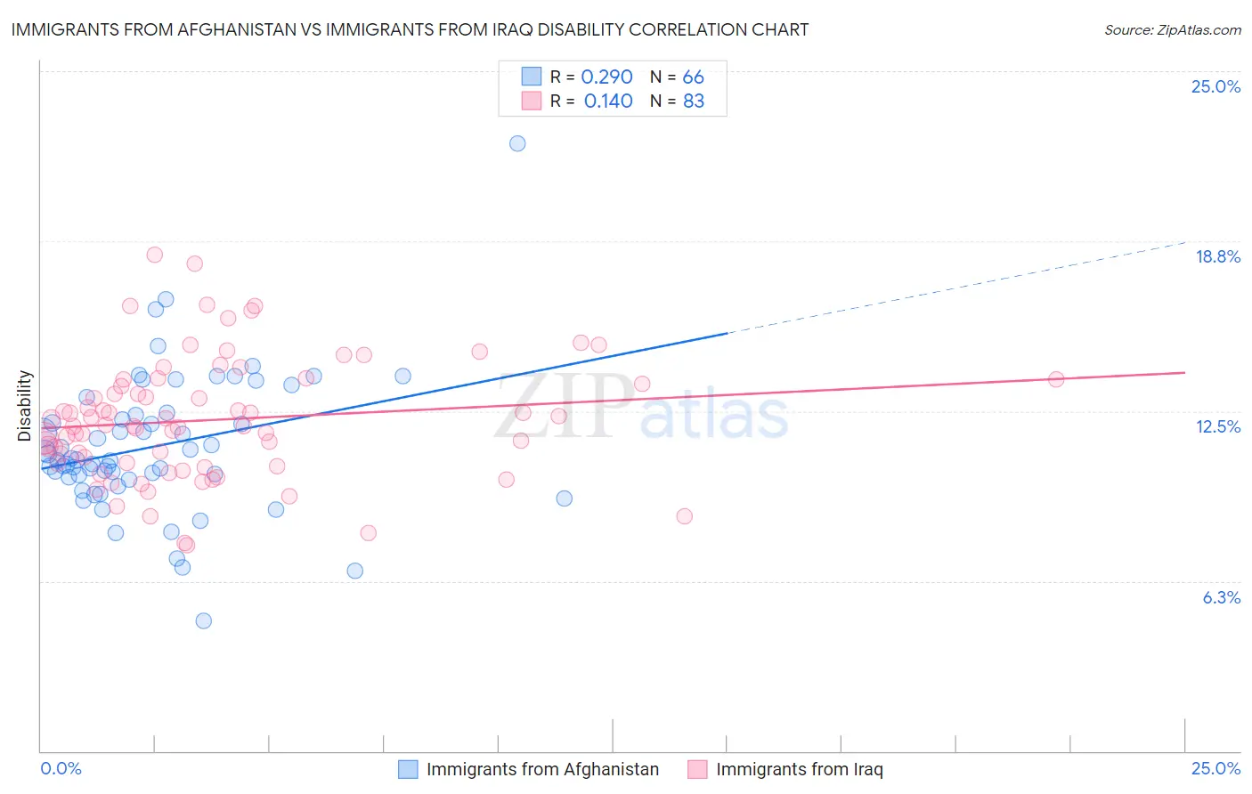 Immigrants from Afghanistan vs Immigrants from Iraq Disability