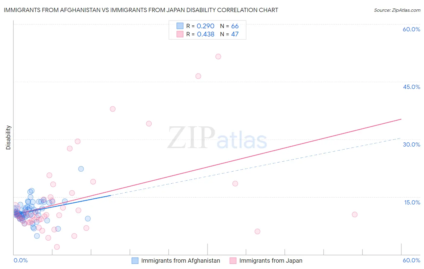 Immigrants from Afghanistan vs Immigrants from Japan Disability