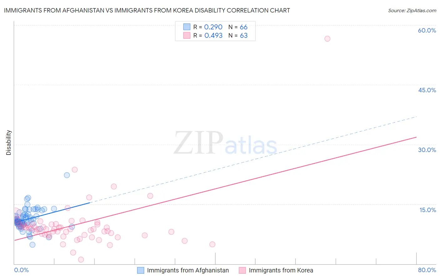 Immigrants from Afghanistan vs Immigrants from Korea Disability