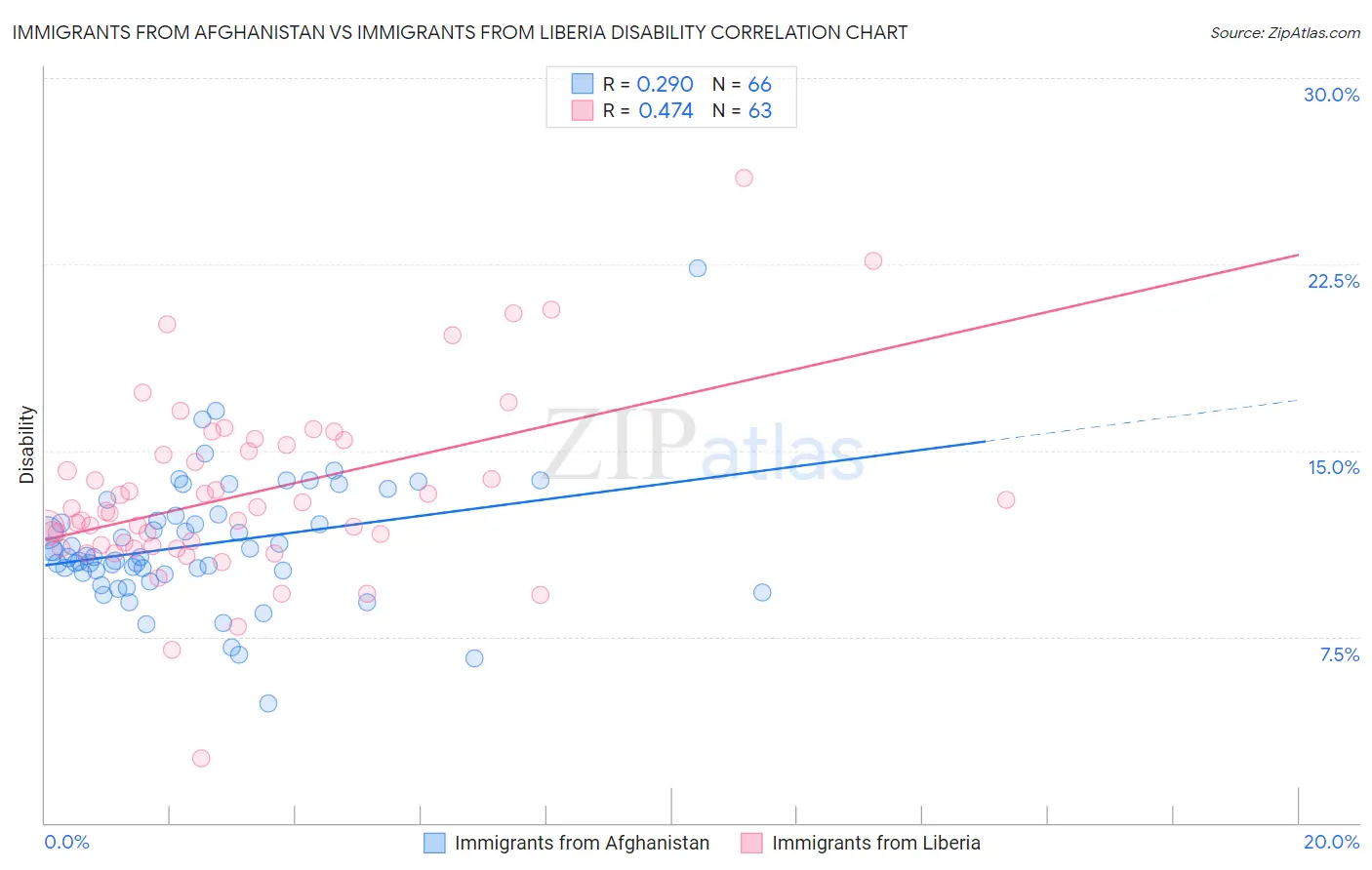 Immigrants from Afghanistan vs Immigrants from Liberia Disability