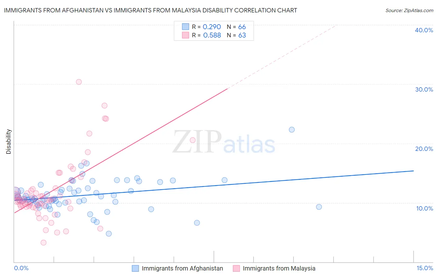 Immigrants from Afghanistan vs Immigrants from Malaysia Disability