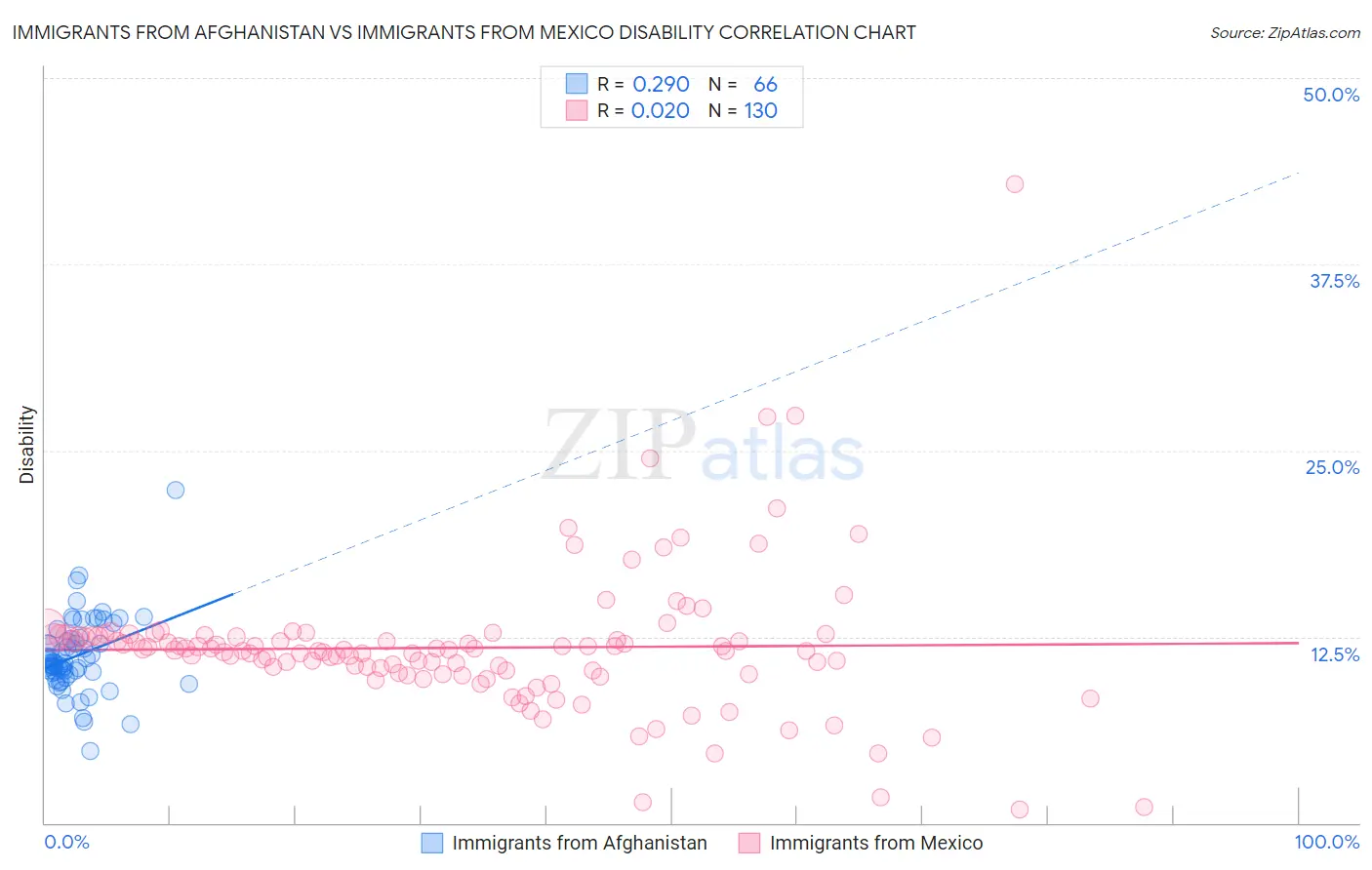 Immigrants from Afghanistan vs Immigrants from Mexico Disability