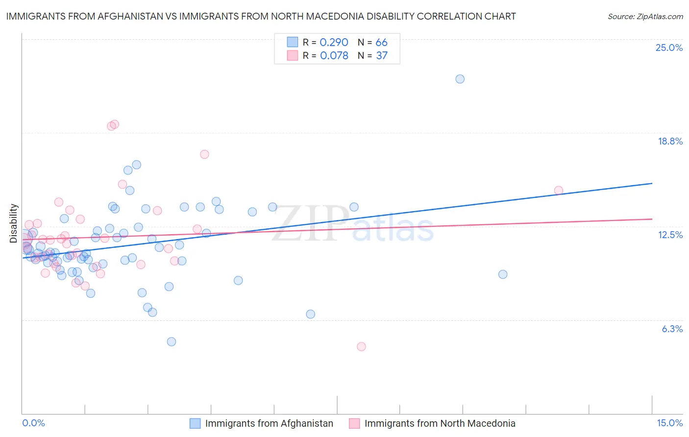 Immigrants from Afghanistan vs Immigrants from North Macedonia Disability