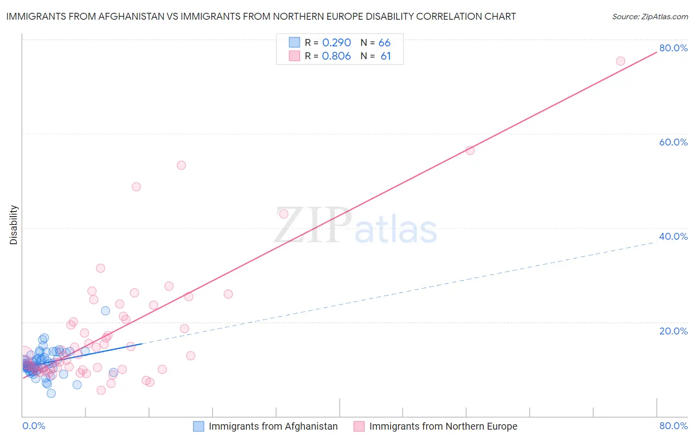 Immigrants from Afghanistan vs Immigrants from Northern Europe Disability