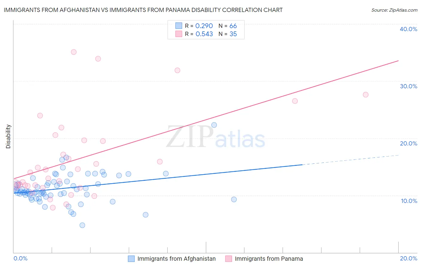 Immigrants from Afghanistan vs Immigrants from Panama Disability