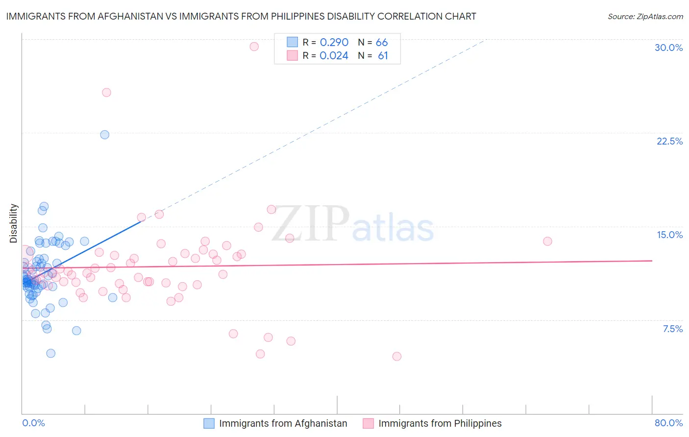 Immigrants from Afghanistan vs Immigrants from Philippines Disability