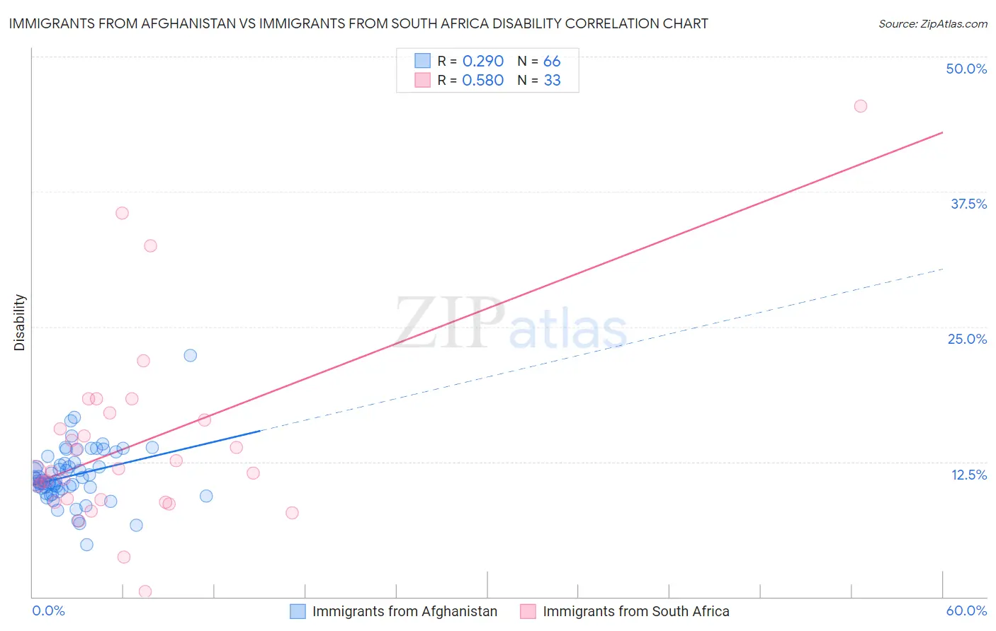 Immigrants from Afghanistan vs Immigrants from South Africa Disability