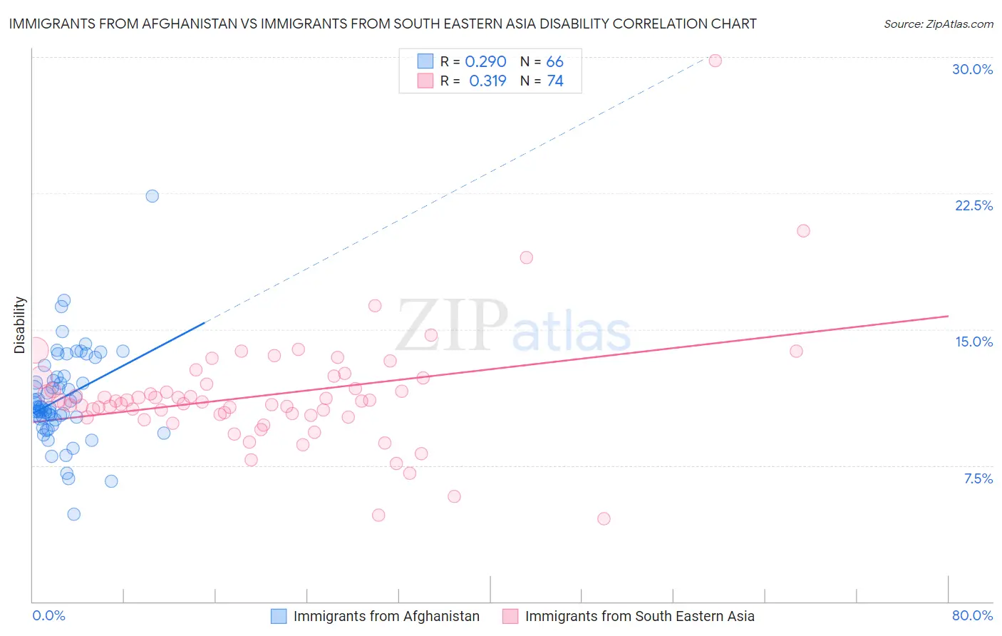 Immigrants from Afghanistan vs Immigrants from South Eastern Asia Disability