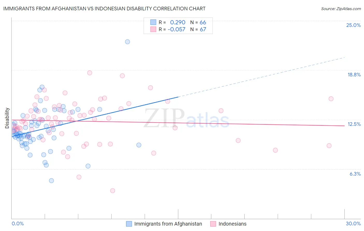 Immigrants from Afghanistan vs Indonesian Disability