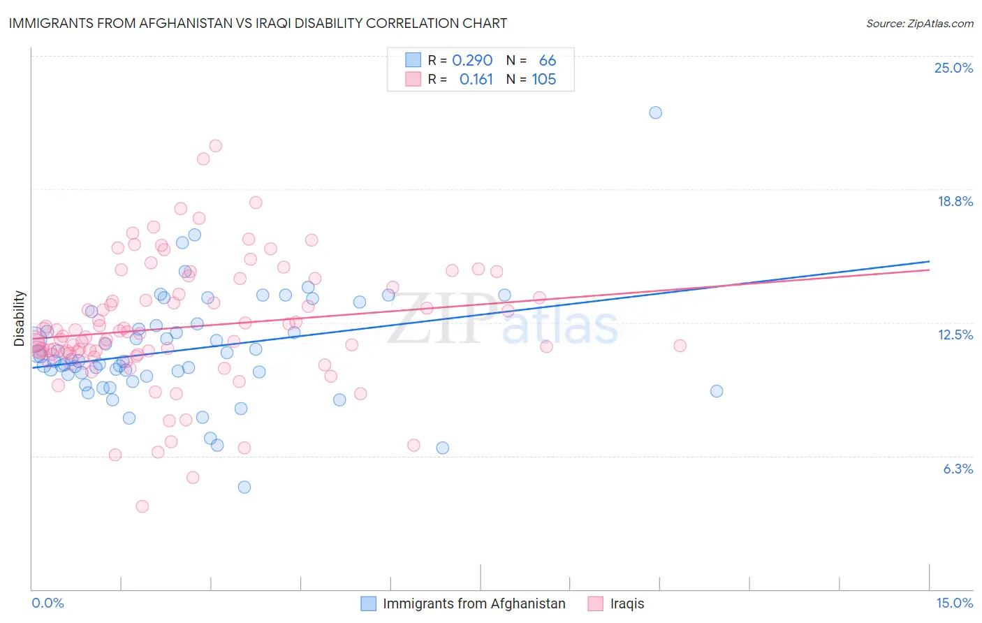 Immigrants from Afghanistan vs Iraqi Disability