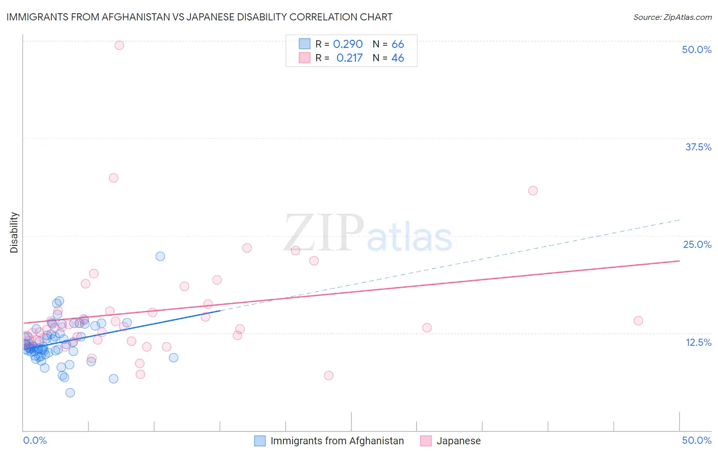 Immigrants from Afghanistan vs Japanese Disability