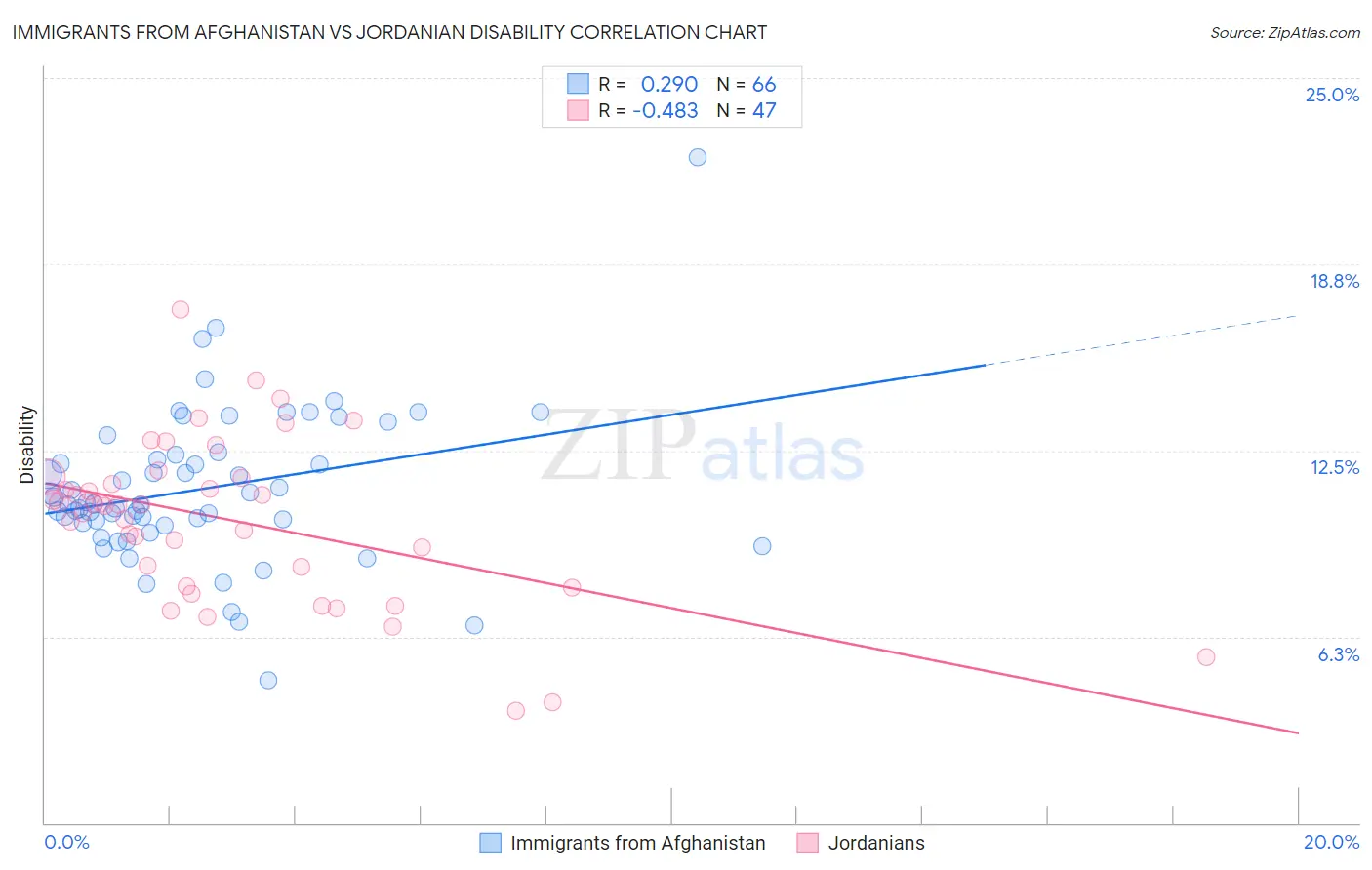 Immigrants from Afghanistan vs Jordanian Disability