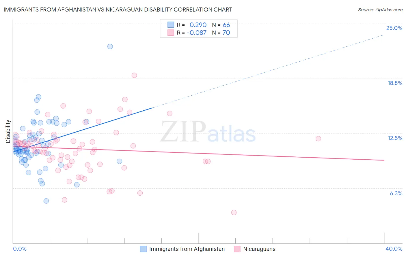 Immigrants from Afghanistan vs Nicaraguan Disability