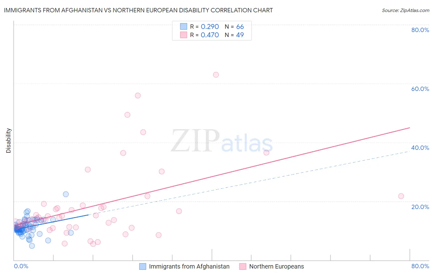 Immigrants from Afghanistan vs Northern European Disability