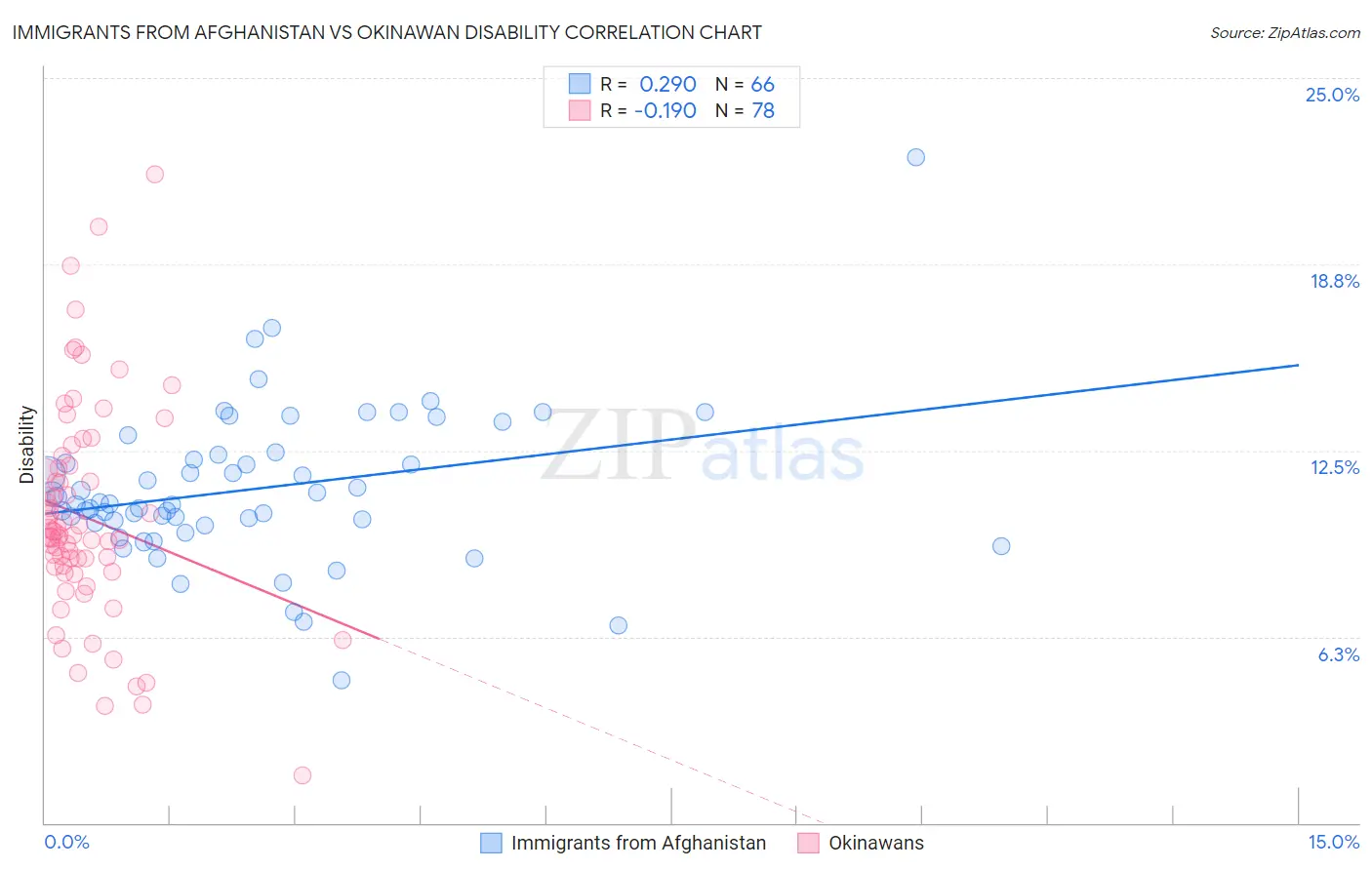 Immigrants from Afghanistan vs Okinawan Disability