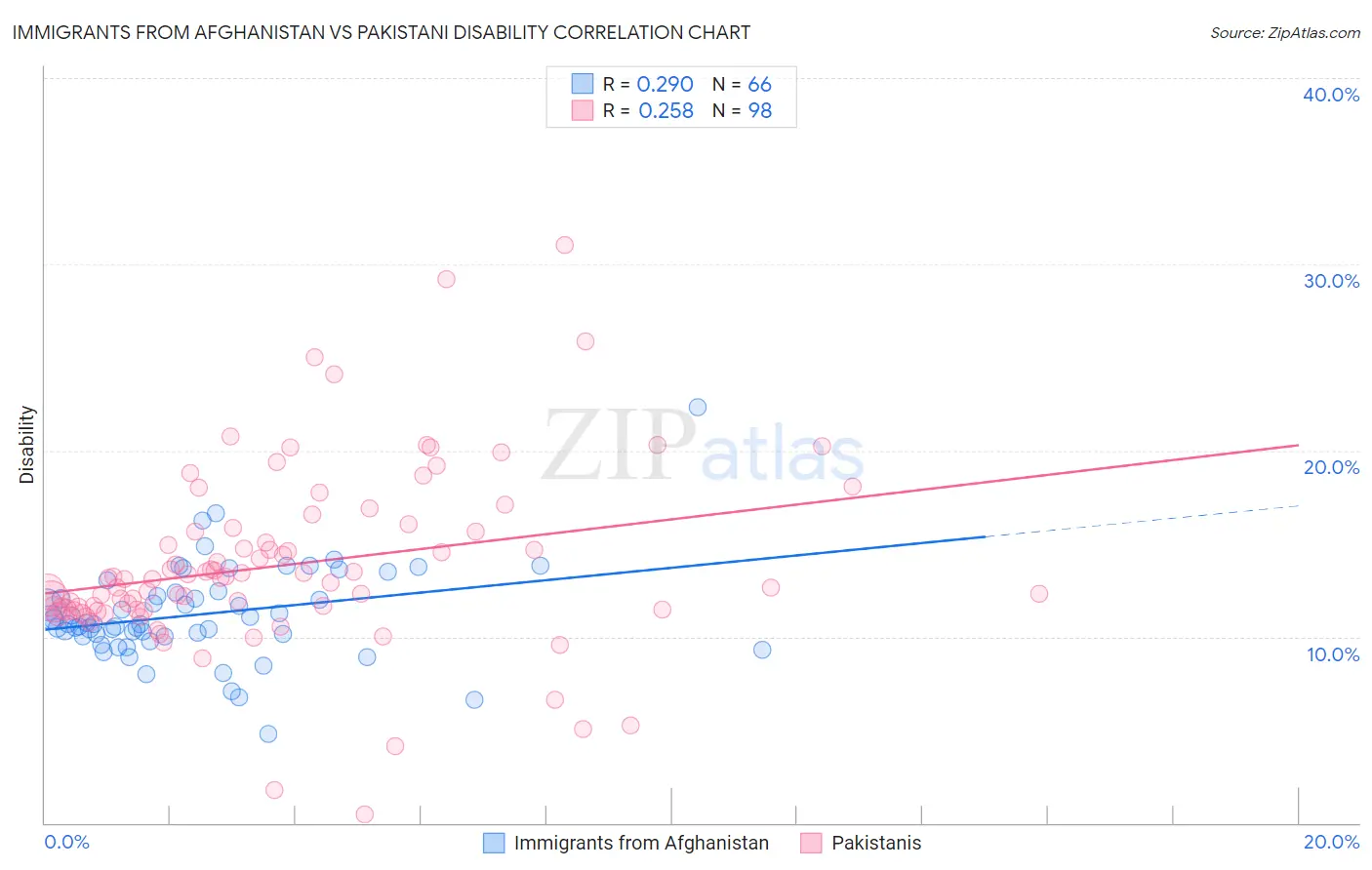 Immigrants from Afghanistan vs Pakistani Disability