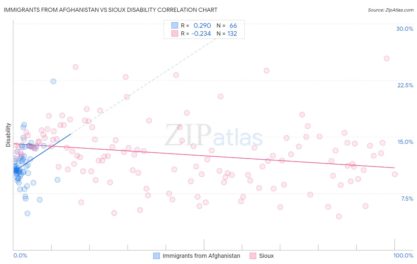 Immigrants from Afghanistan vs Sioux Disability