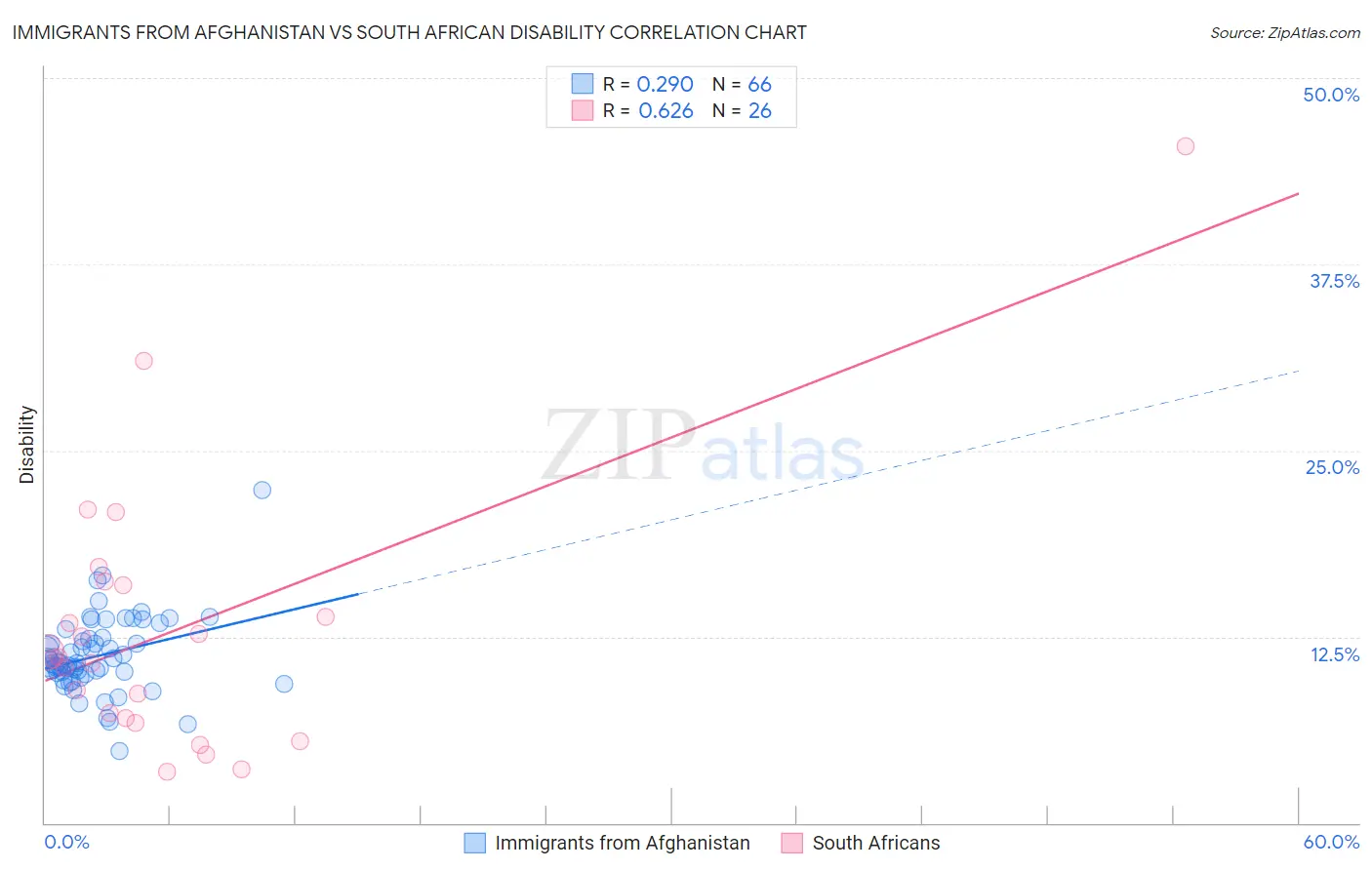 Immigrants from Afghanistan vs South African Disability