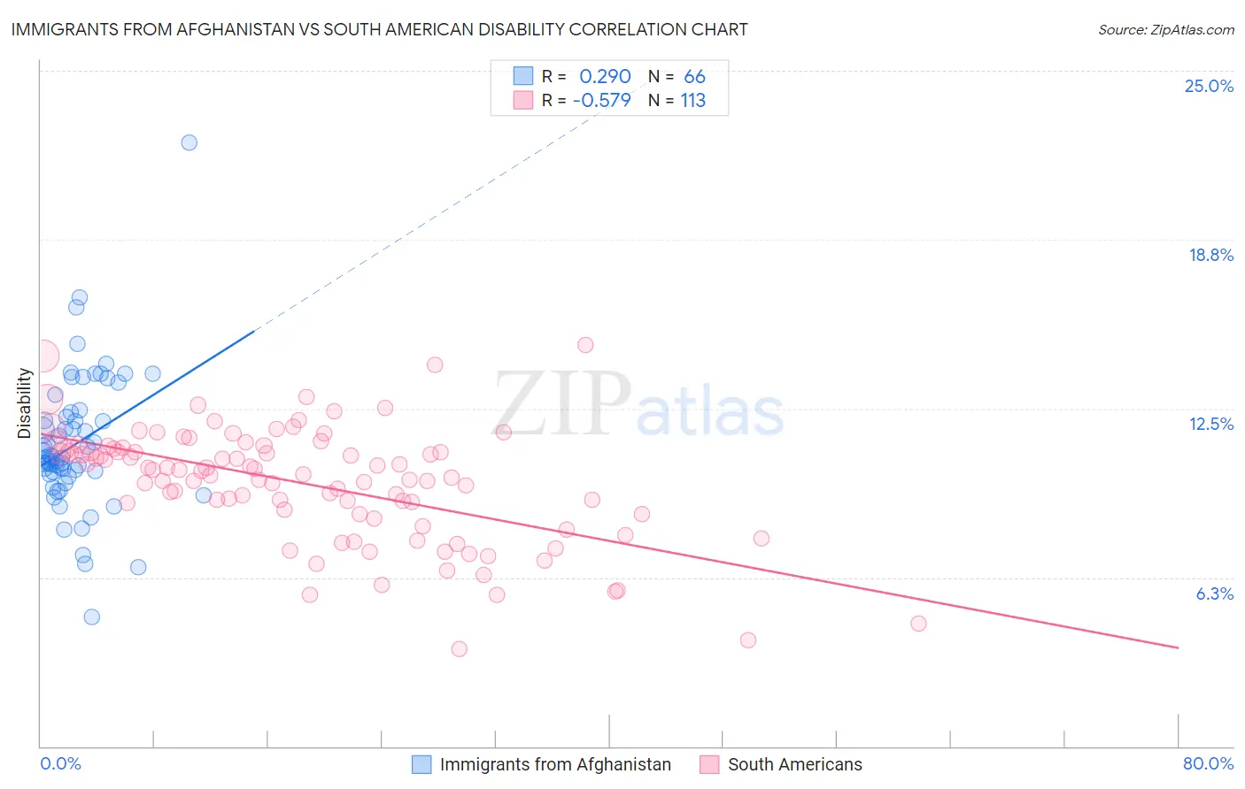 Immigrants from Afghanistan vs South American Disability