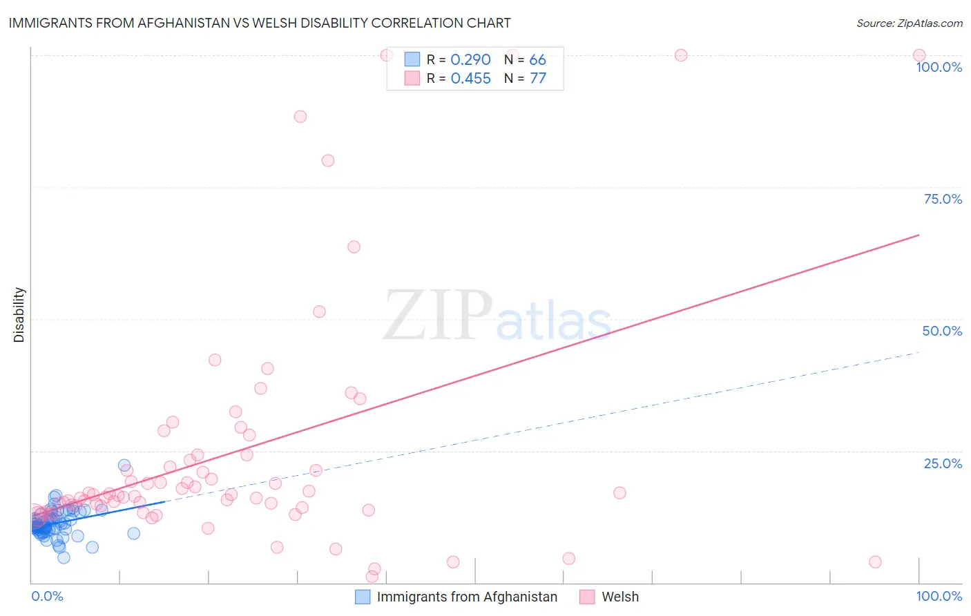 Immigrants from Afghanistan vs Welsh Disability