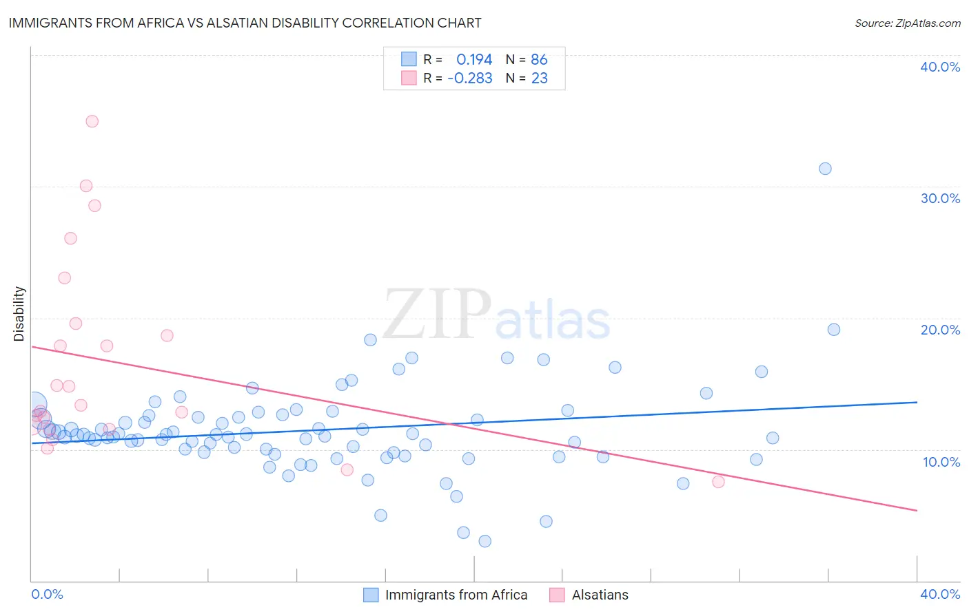 Immigrants from Africa vs Alsatian Disability