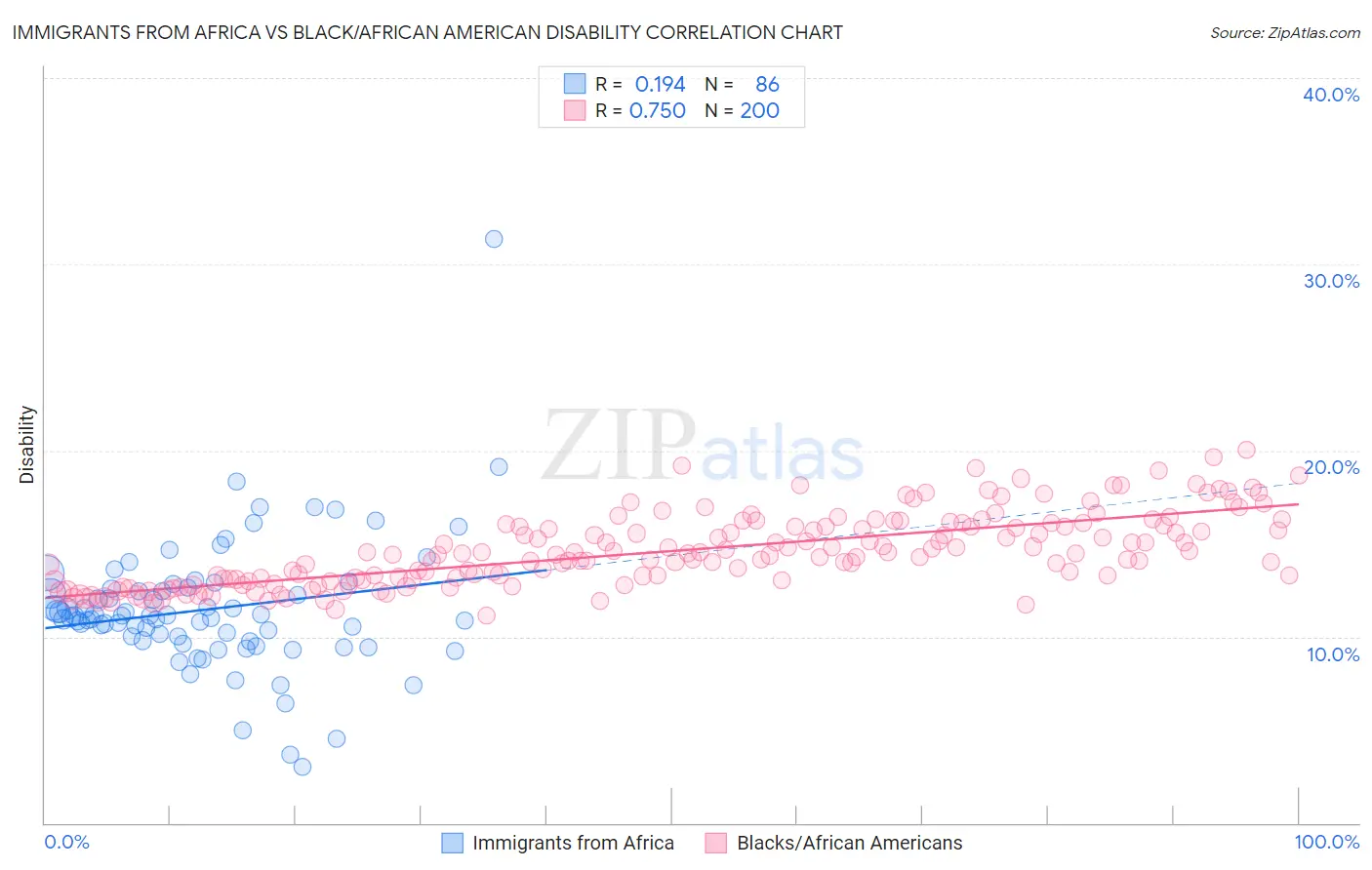 Immigrants from Africa vs Black/African American Disability