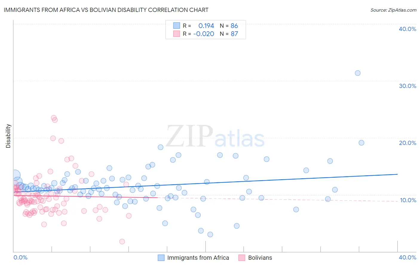 Immigrants from Africa vs Bolivian Disability