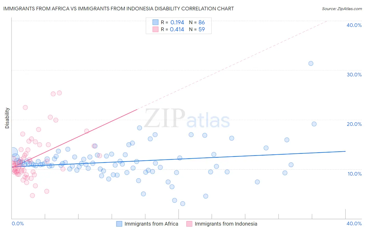 Immigrants from Africa vs Immigrants from Indonesia Disability