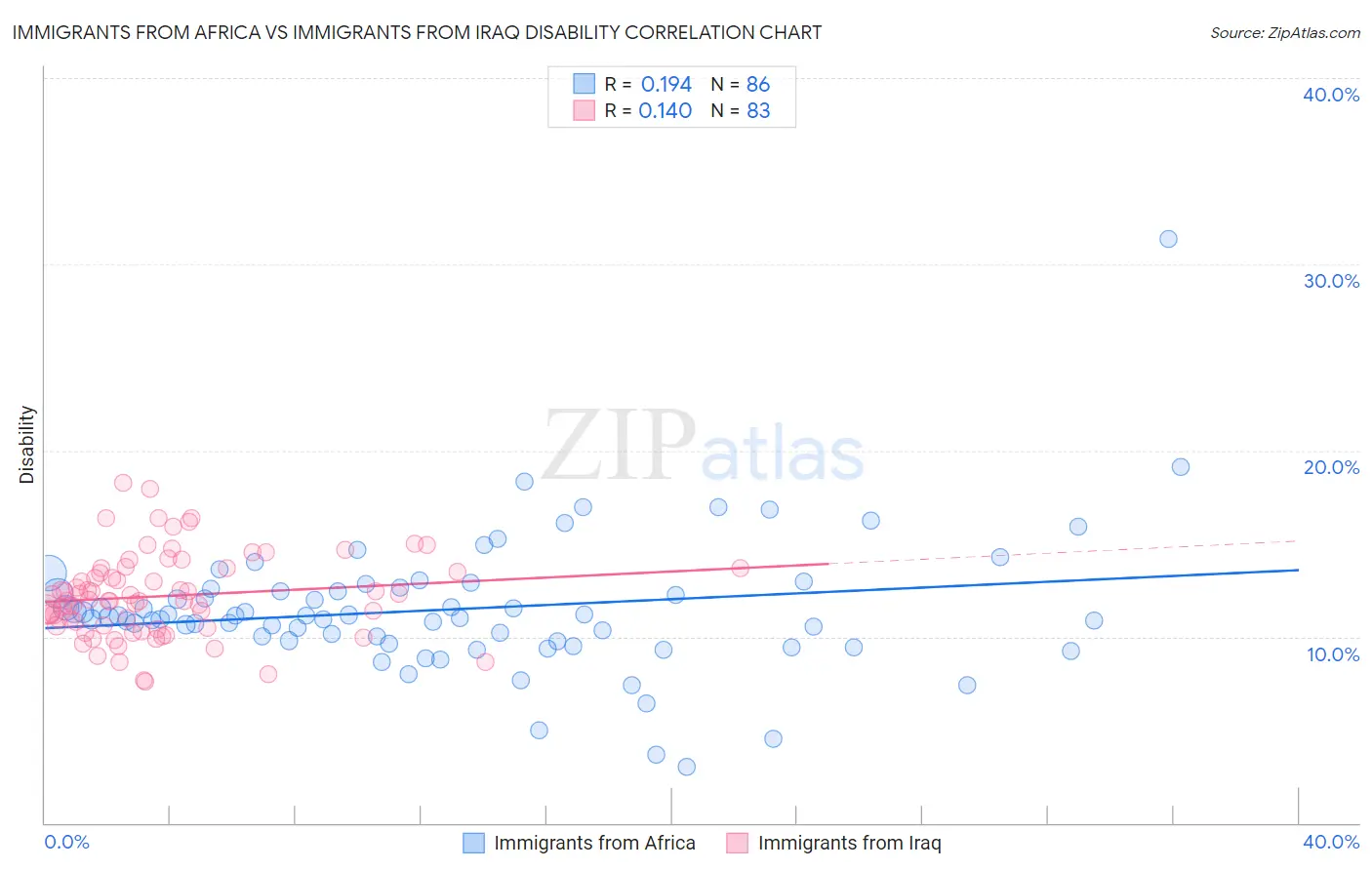 Immigrants from Africa vs Immigrants from Iraq Disability