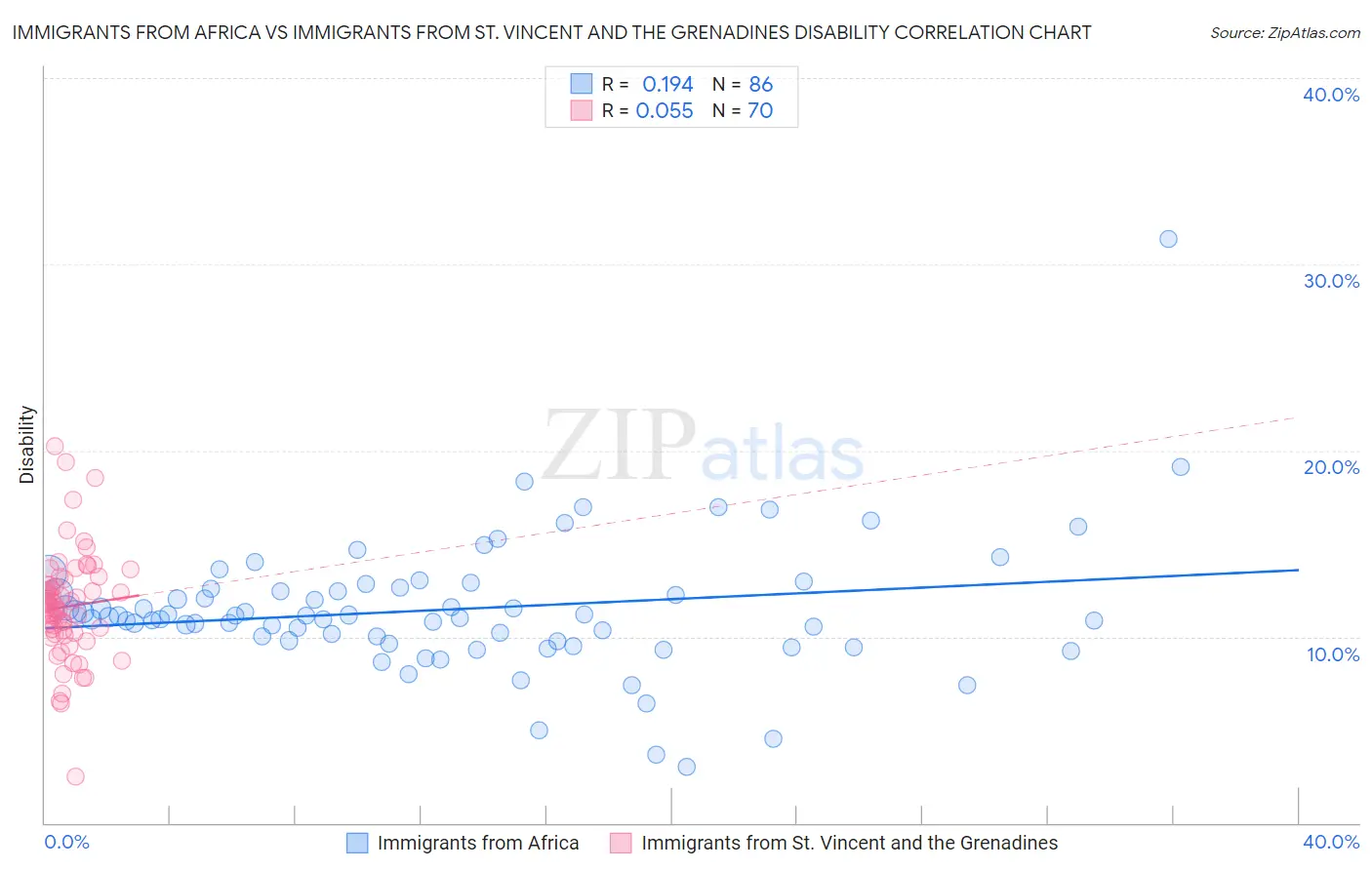 Immigrants from Africa vs Immigrants from St. Vincent and the Grenadines Disability