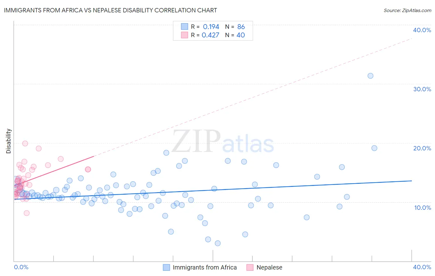 Immigrants from Africa vs Nepalese Disability