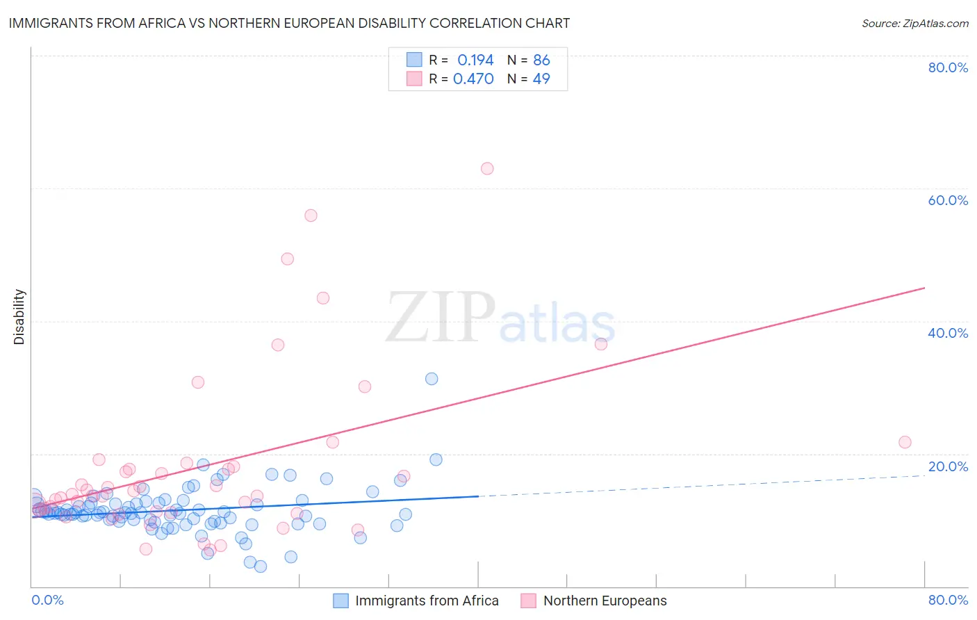 Immigrants from Africa vs Northern European Disability