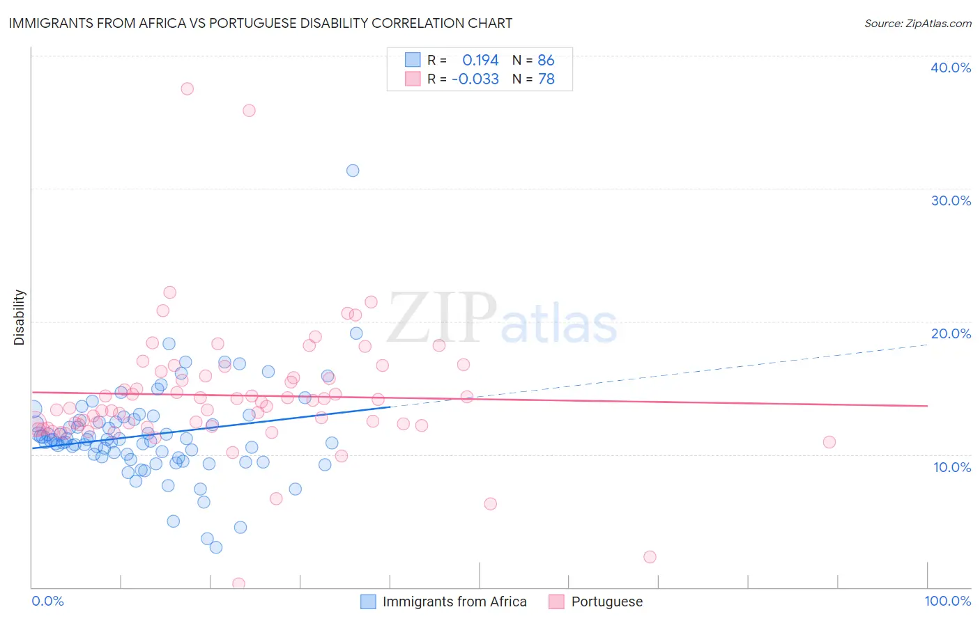 Immigrants from Africa vs Portuguese Disability