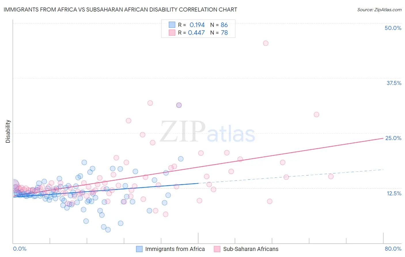 Immigrants from Africa vs Subsaharan African Disability