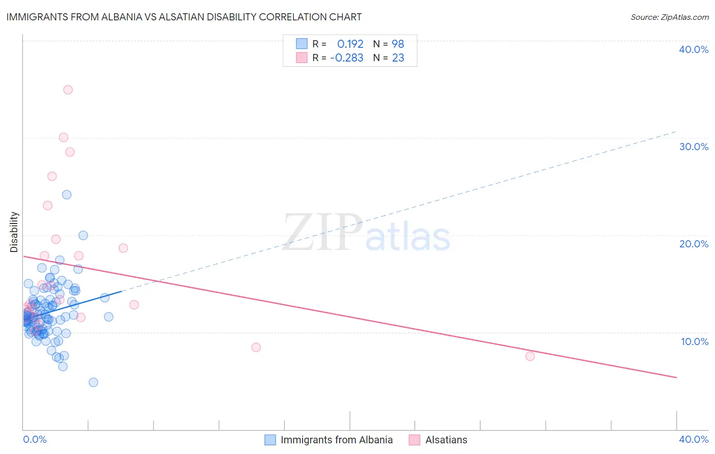 Immigrants from Albania vs Alsatian Disability