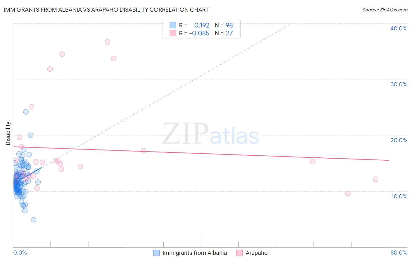 Immigrants from Albania vs Arapaho Disability