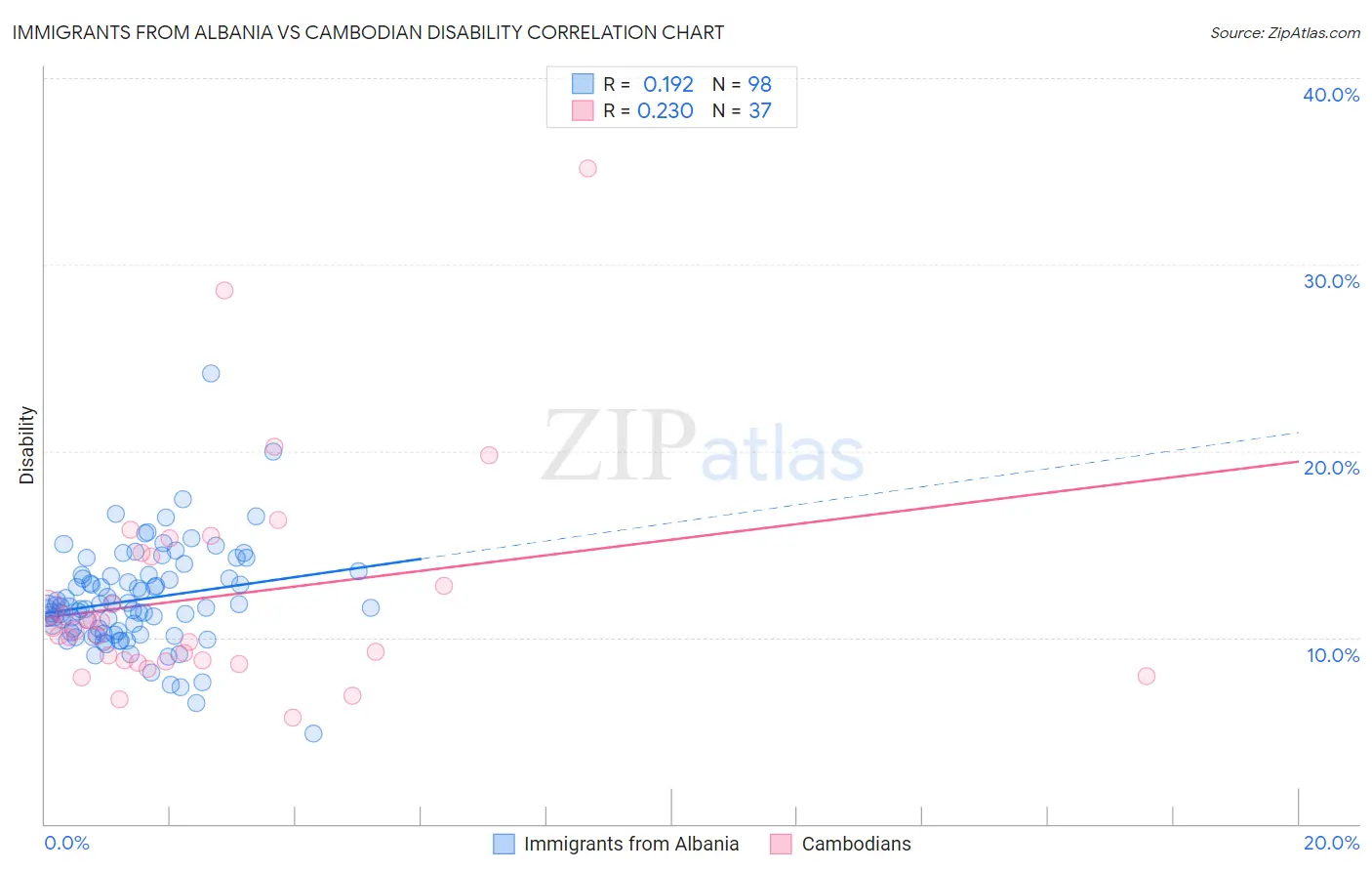 Immigrants from Albania vs Cambodian Disability