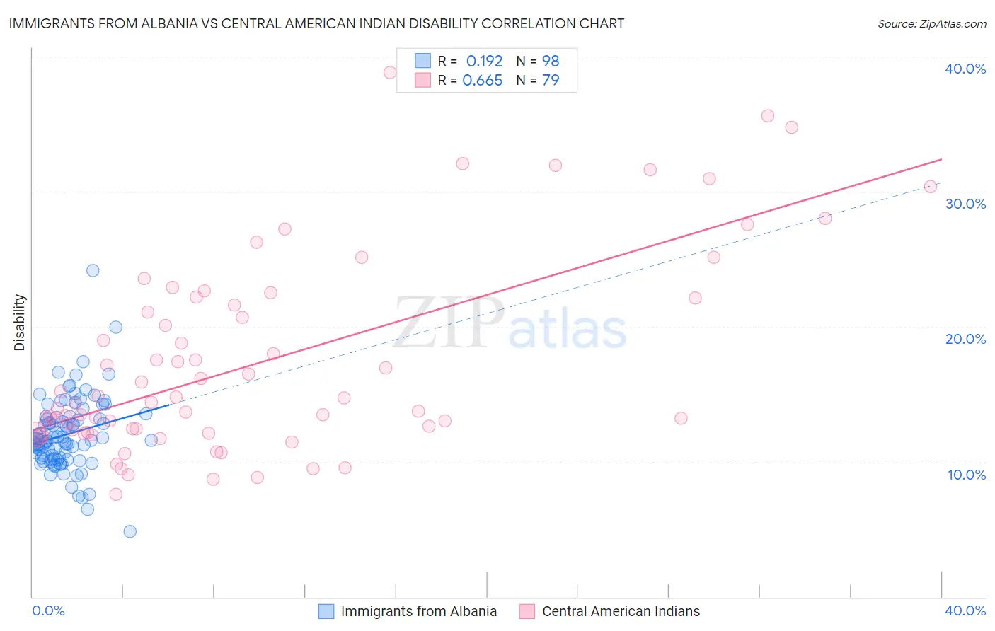 Immigrants from Albania vs Central American Indian Disability