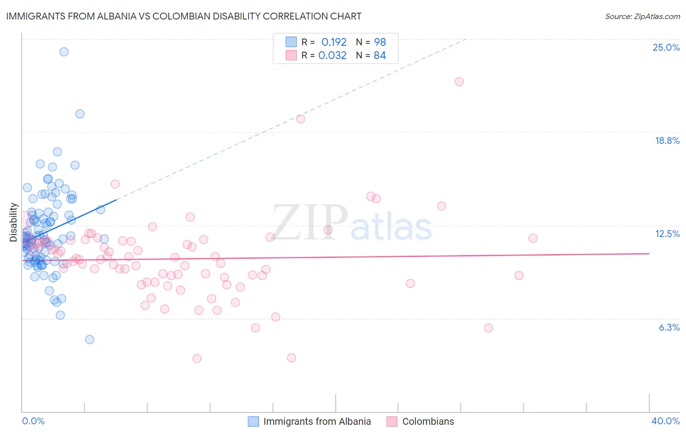 Immigrants from Albania vs Colombian Disability