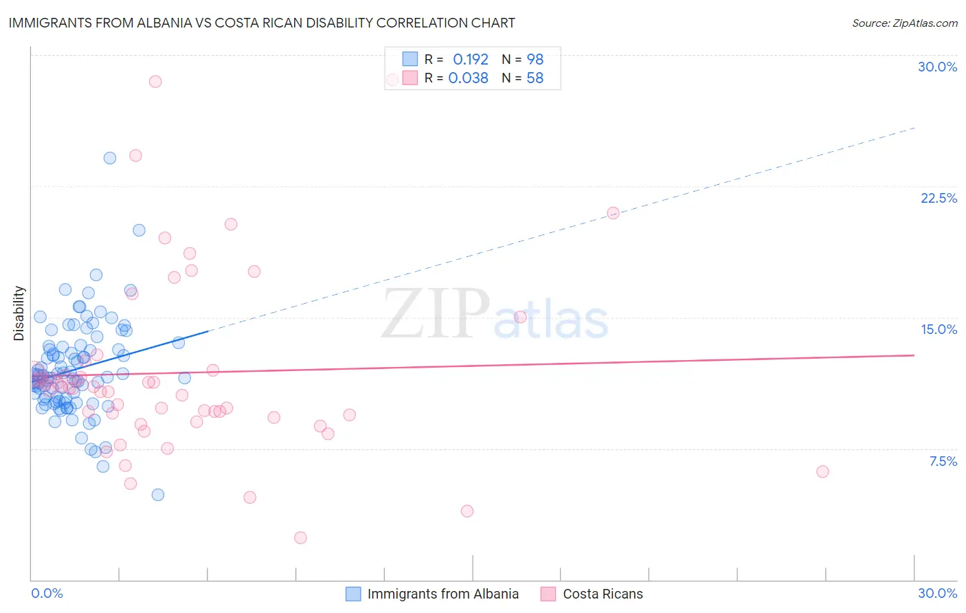 Immigrants from Albania vs Costa Rican Disability