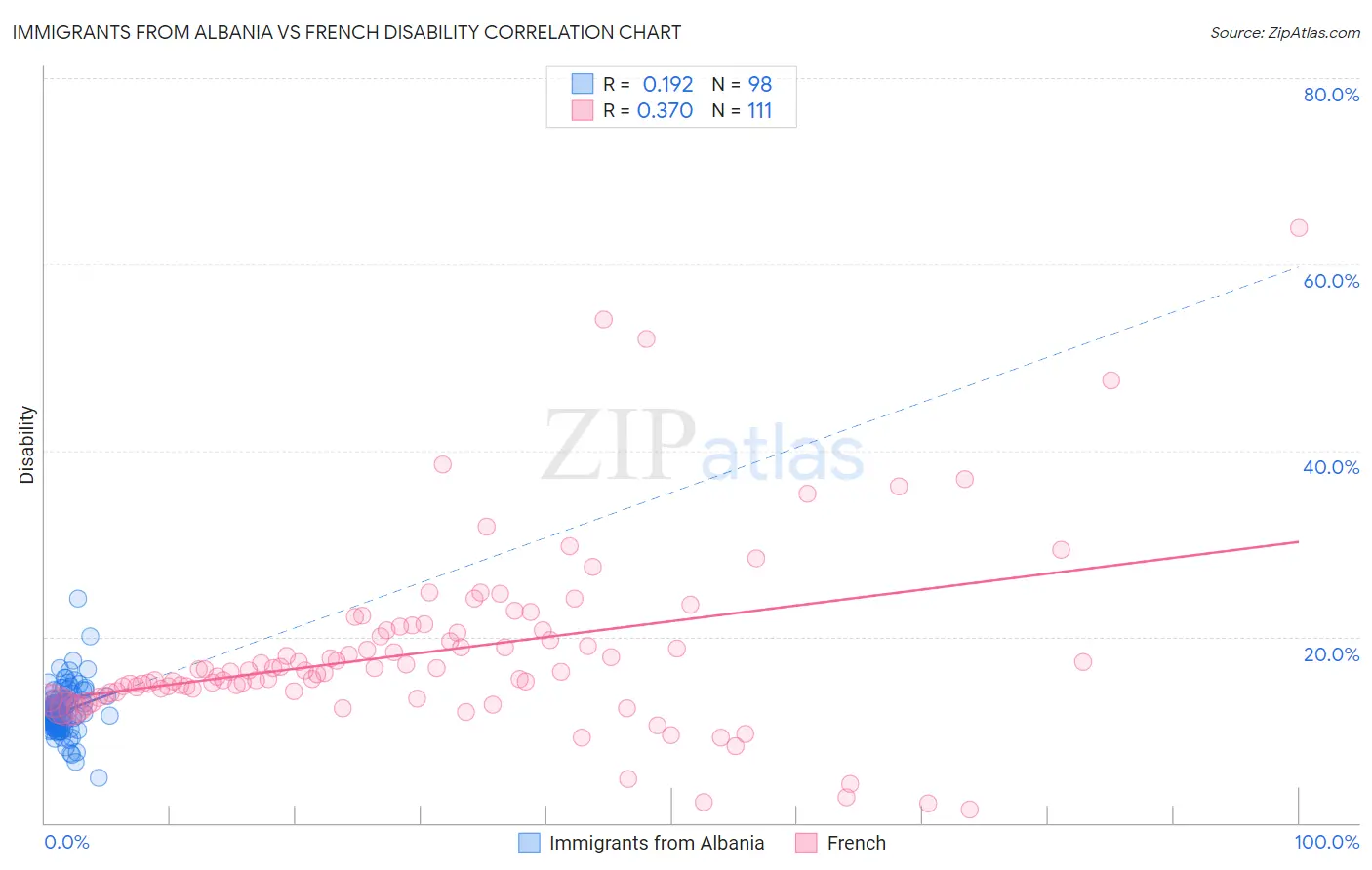 Immigrants from Albania vs French Disability