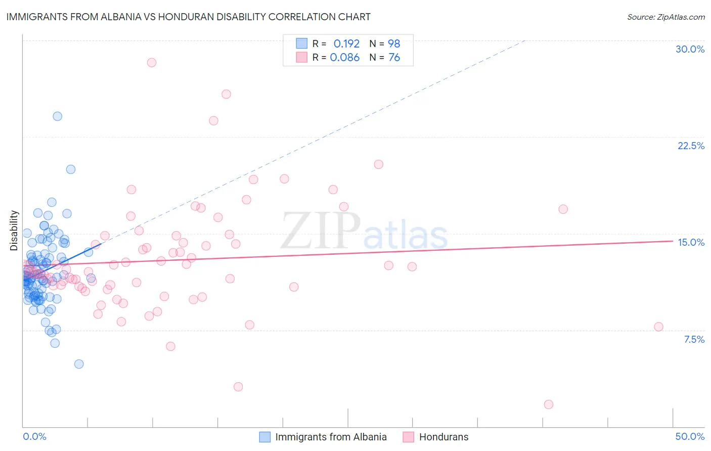 Immigrants from Albania vs Honduran Disability