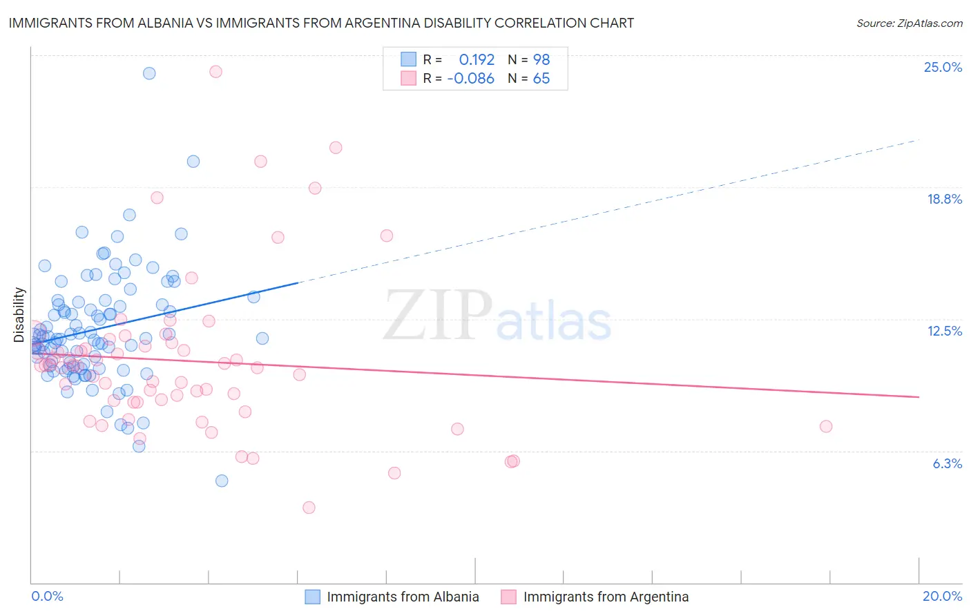 Immigrants from Albania vs Immigrants from Argentina Disability