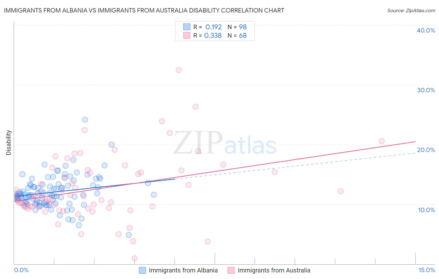 Immigrants from Albania vs Immigrants from Australia Disability