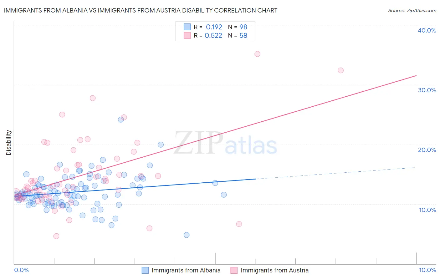 Immigrants from Albania vs Immigrants from Austria Disability